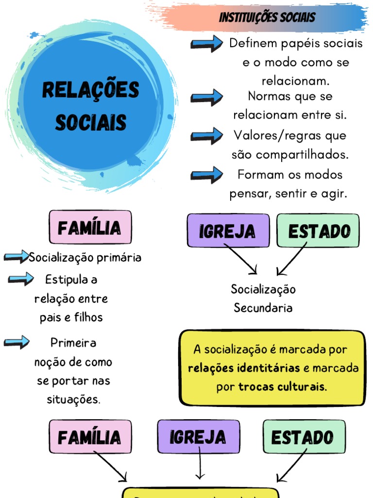 Mapa Mental sobre Relações Sociais | PDF | Sociedade | Sociologia