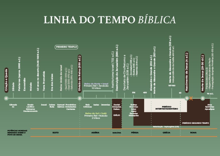 Linha Do Tempo Bíblica 3 | PDF | Israel Antigo e Judá | Livros do ...