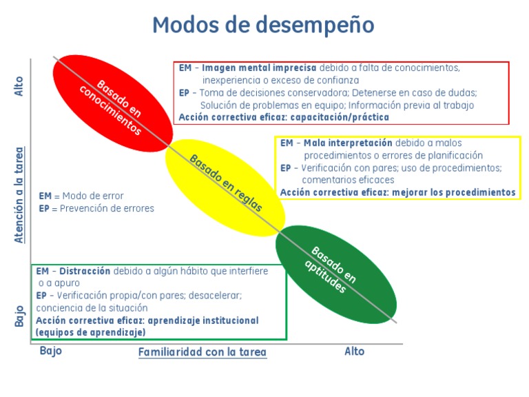 Performance Modes Chart | PDF