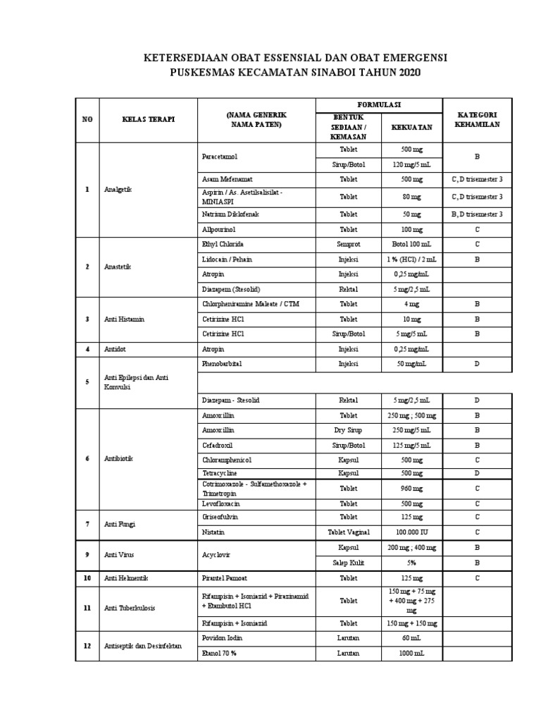 Ketersediaan Obat Esensial dan Obat Darurat Puskesmas Kecamatan Sinaboi
