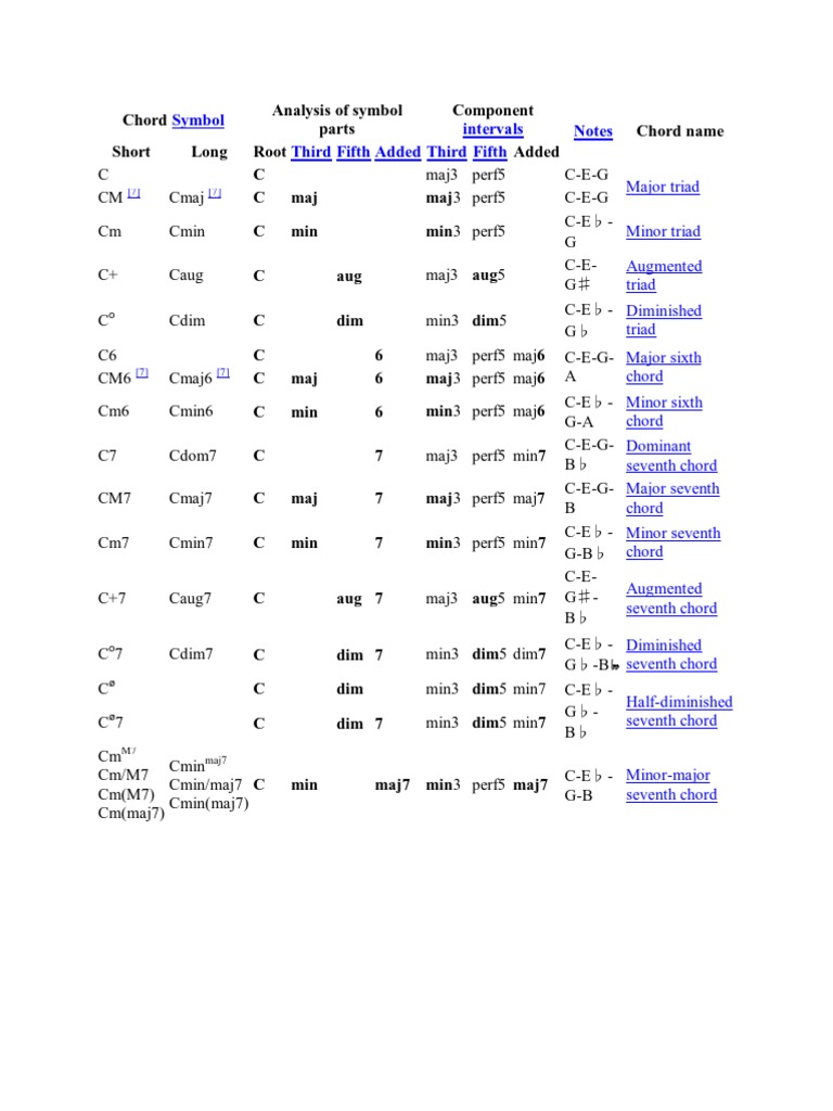Chord Symbol Chord Music Interval Music
