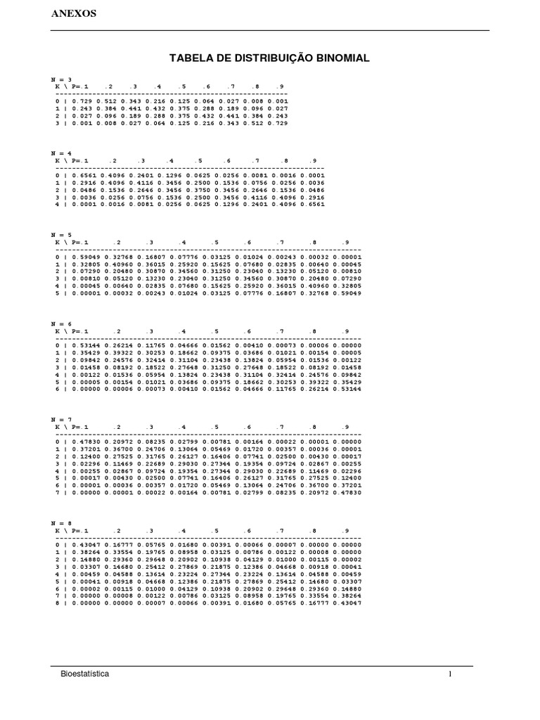 Binomial Distribution Tables | PDF