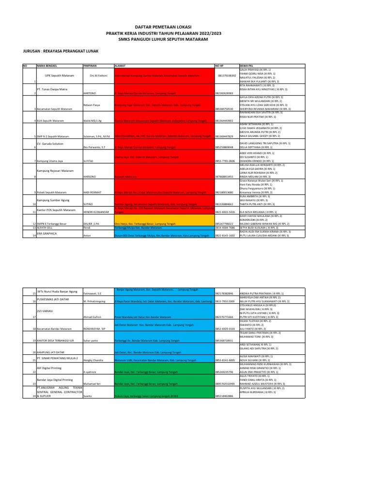 Pemetaan Tempat PKL Jurusan RPL | PDF