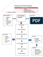 Acute Myeloid Leukemia