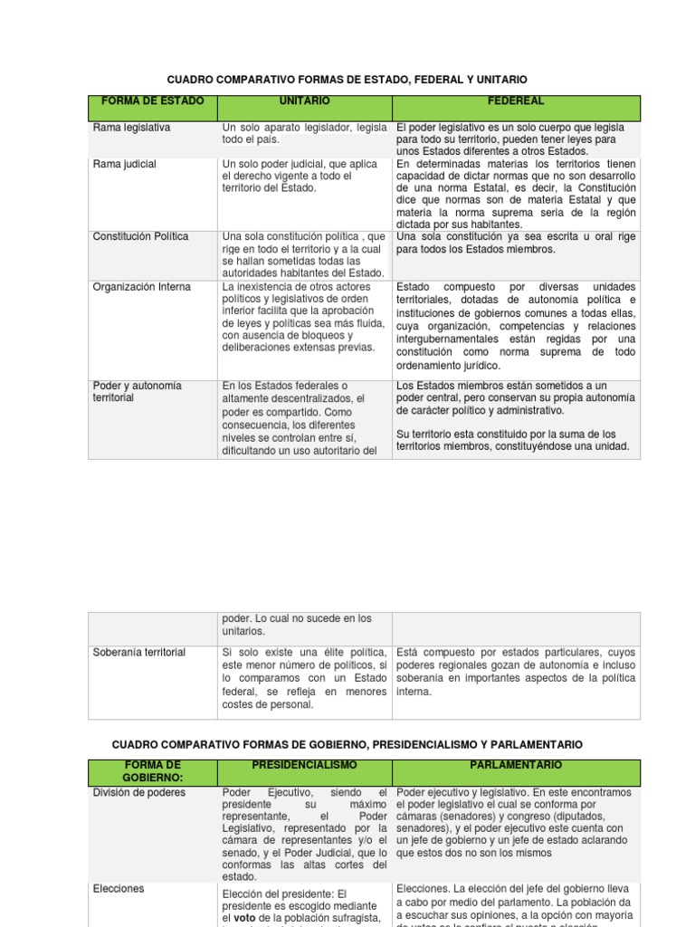 formas-de-estado-cuadro-comparativo-unitario-federal-y