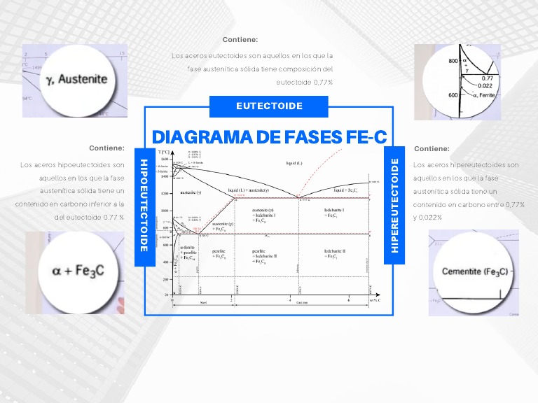 Diagrama de Fases Fe-C y Eutectoides | PDF