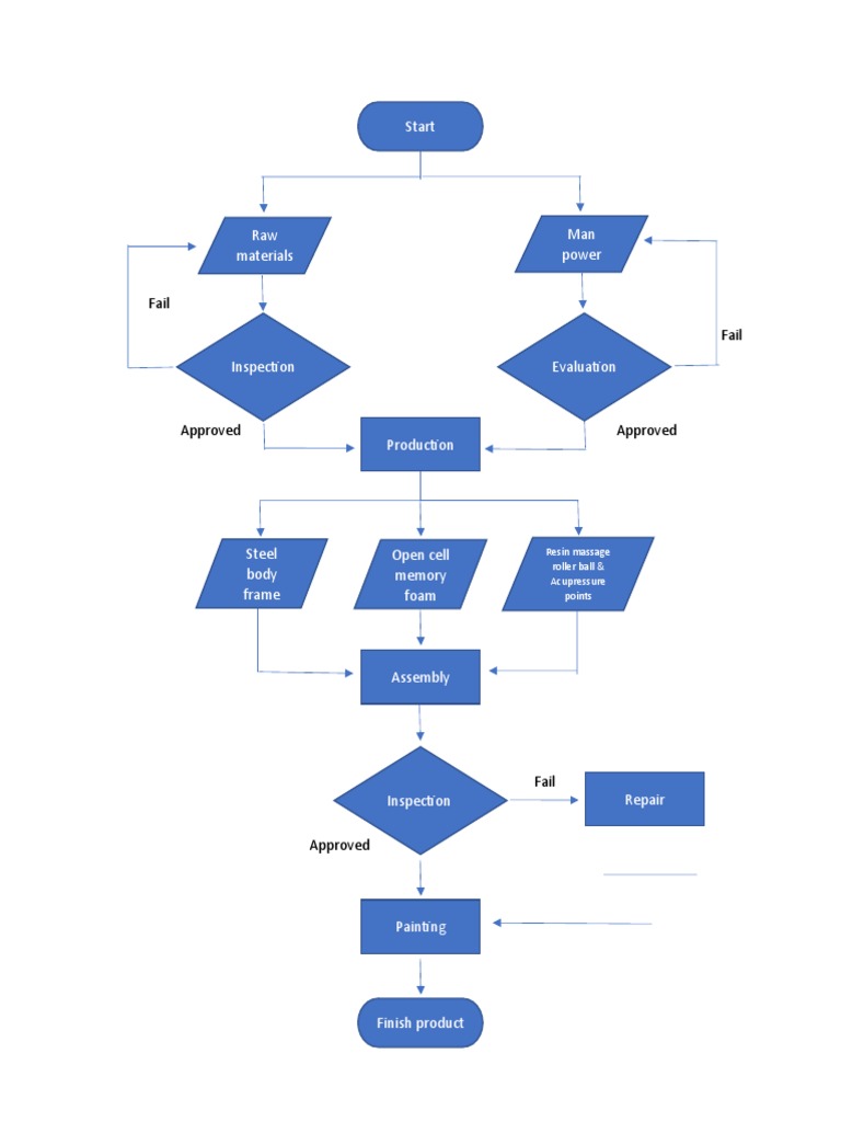 Process Flow | PDF