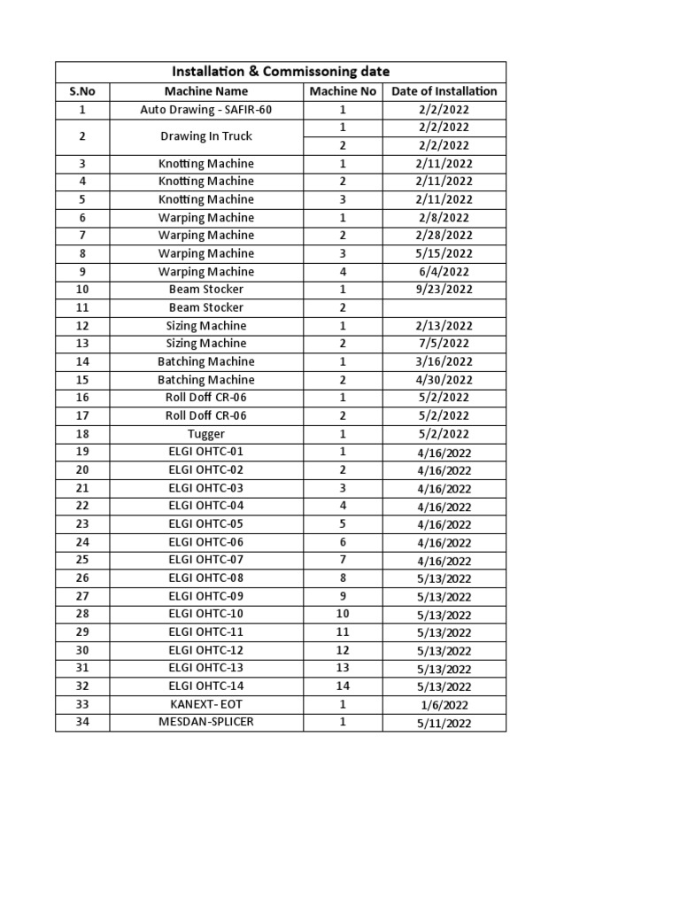 Commisioning Dates | PDF