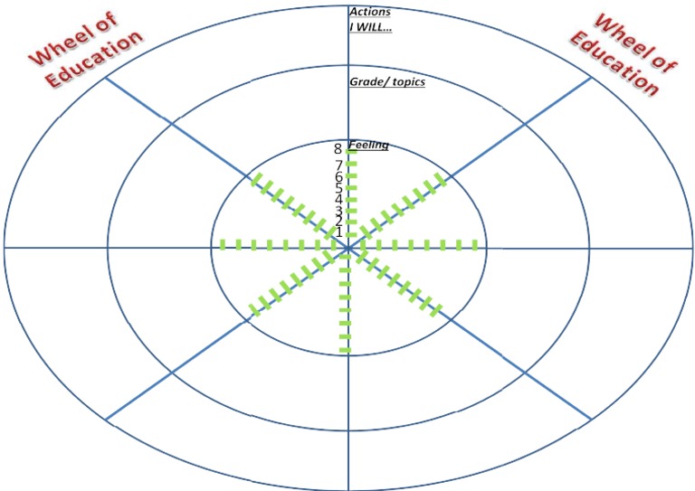 Wheel of Education | PDF