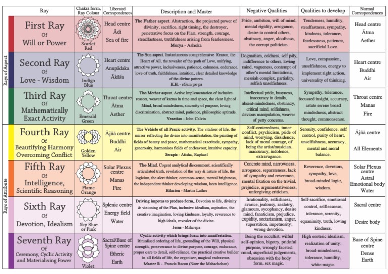 The Seven Rays of Light Explained | PDF | Mind | Metaphysics