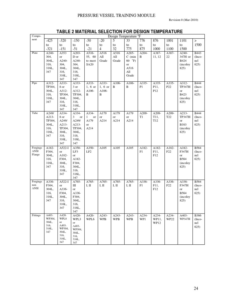 Material Selection For Design Temperature | PDF | Mechanical ...