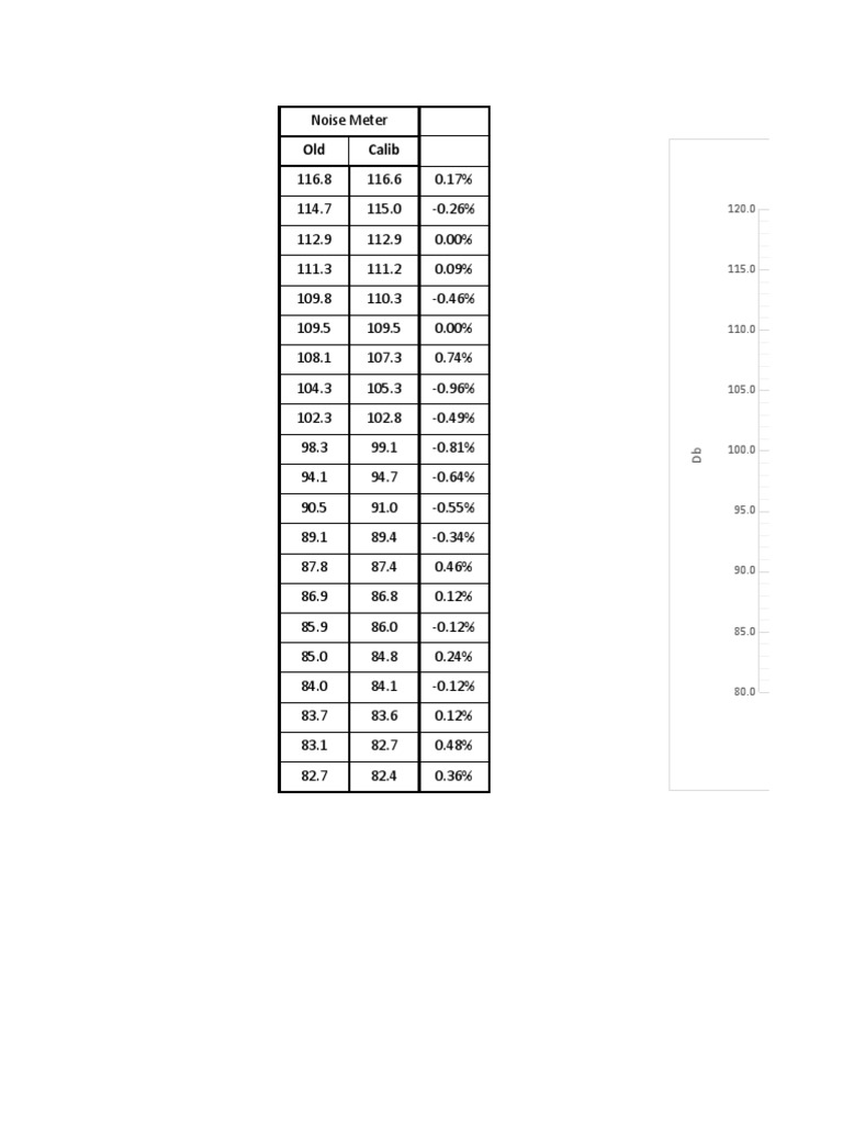 Noise Meter | PDF
