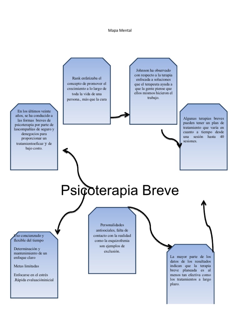 Mapa Menta1. Terapia Breve