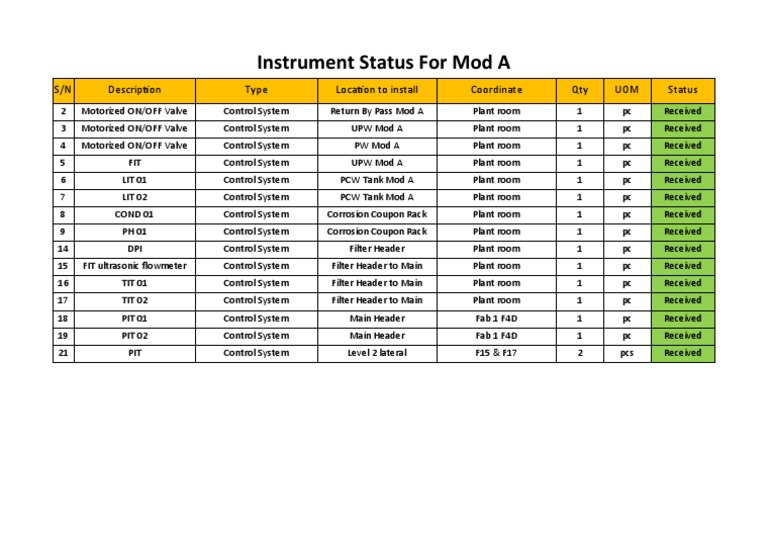 Mod A Instrument Status Report | PDF