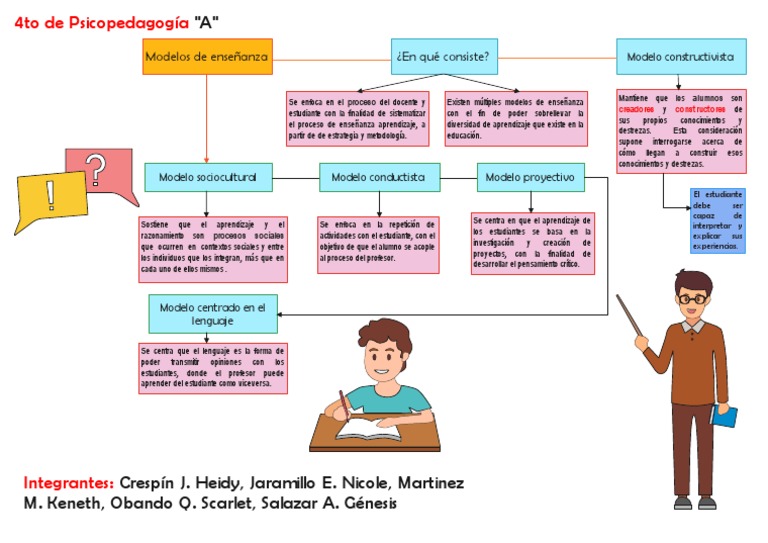 Modelos de Enseñanza en Psicopedagogía | PDF | Aprendizaje | Método de ...