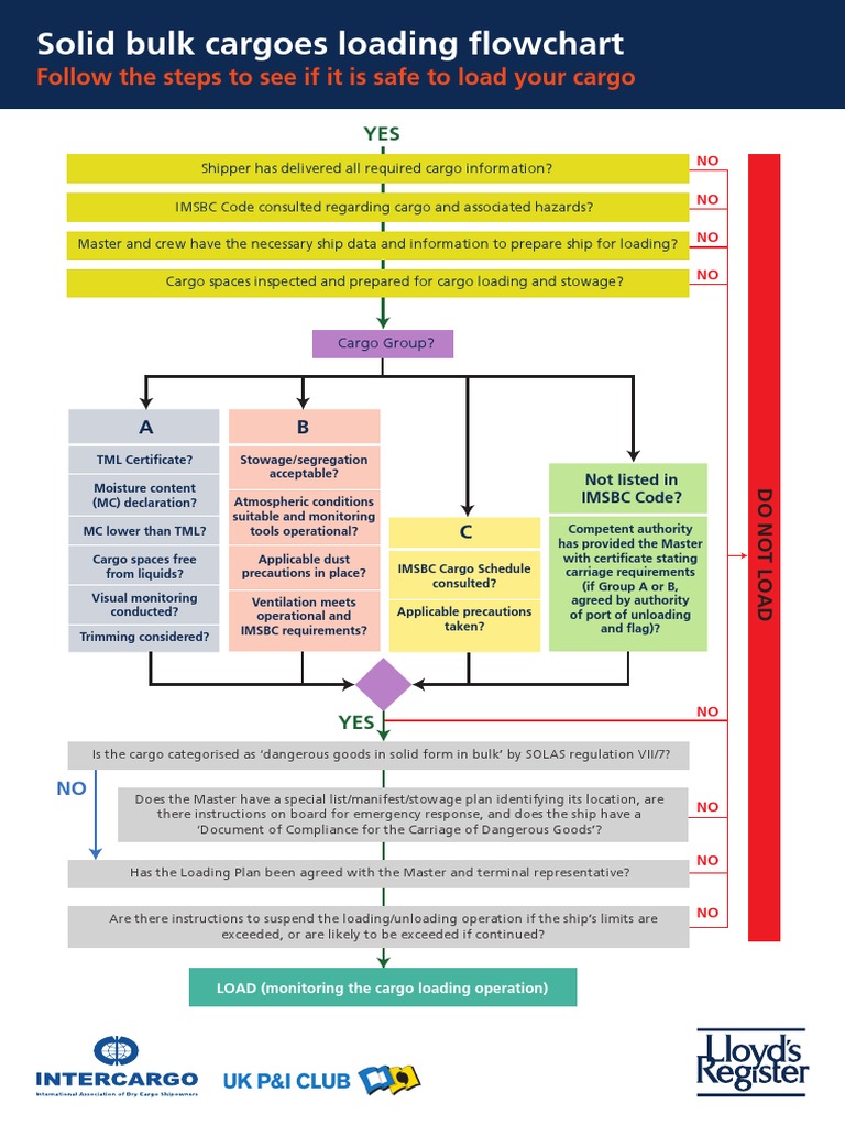 IMSBC Code Loading Flowchart Guide | PDF | Cargo | Dangerous Goods