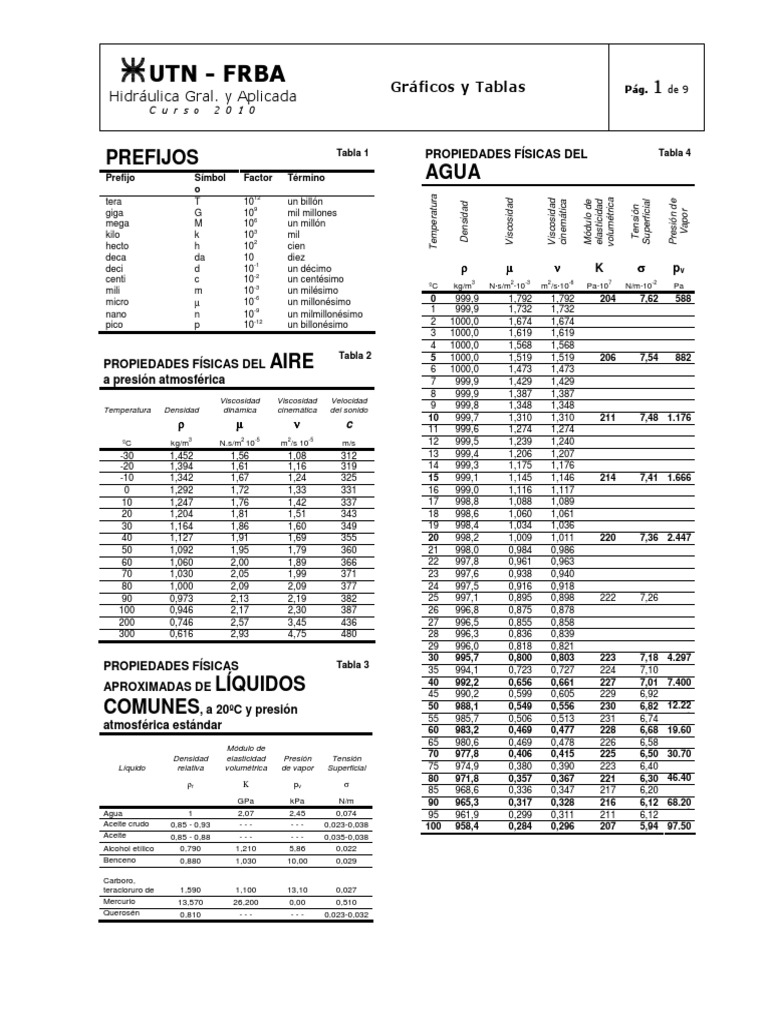 Utn Frba Graficos y Tablas Propiedades F | PDF | Kilogramo | Metrología