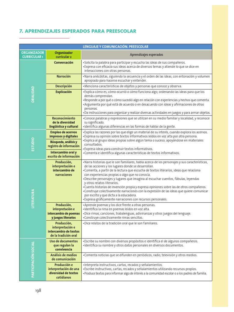Aprendizajes Clave en Preescolar | PDF | Educación de la primera ...