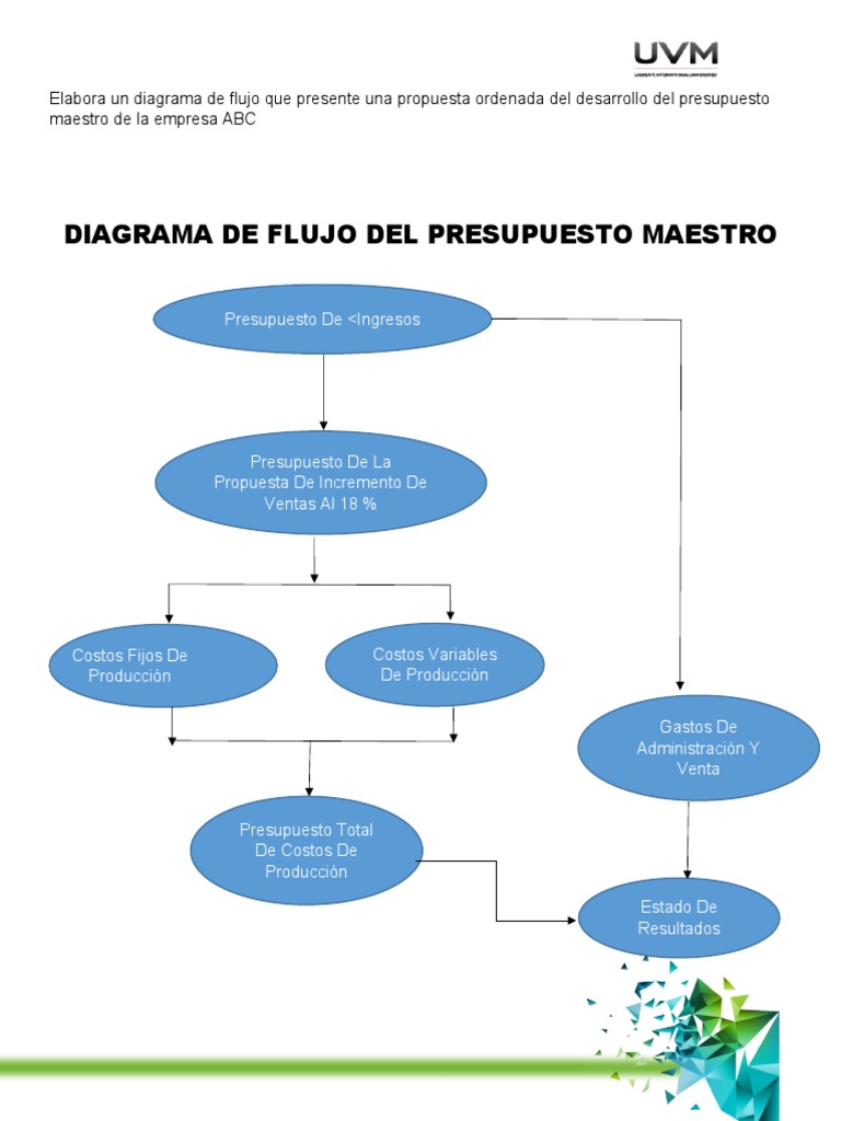 Diagrama de Flujo del Presupuesto Maestro | PDF | Finanzas y dinero ...