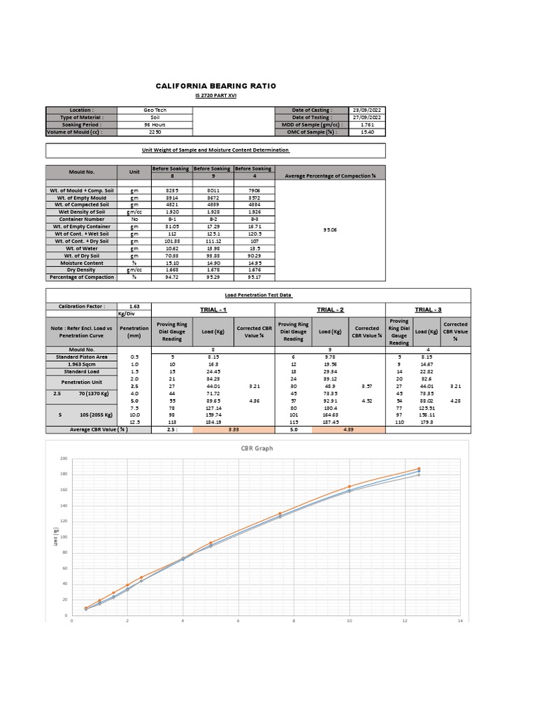 Determining the California Bearing Ratio of Soil Through Laboratory ...