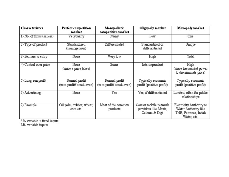 Market Structure Characteristics | PDF