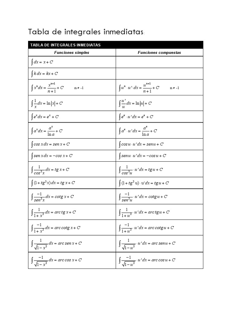 Tabla de Integrales Inmediatas | PDF | Integral | Zona