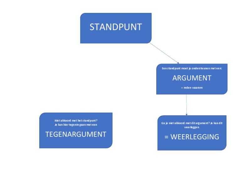 Schematische Overzicht Standpunt Argument Tegenargument Weerlegging PDF