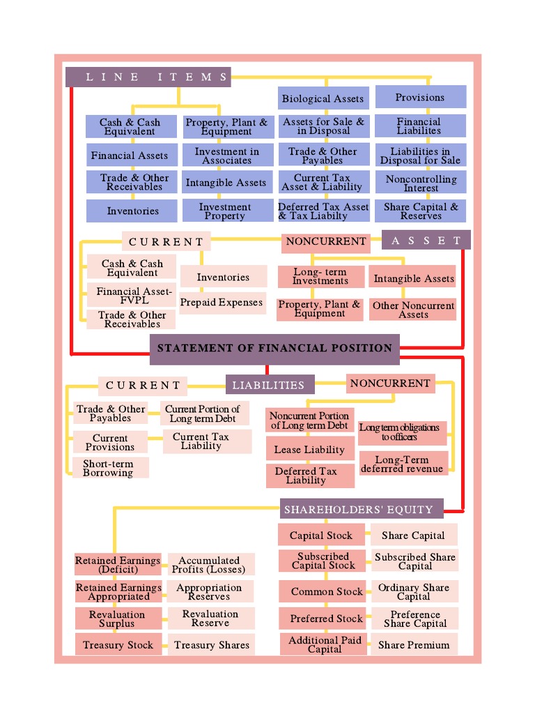 Accounting Equation | PDF | Balance Sheet | Equity (Finance)