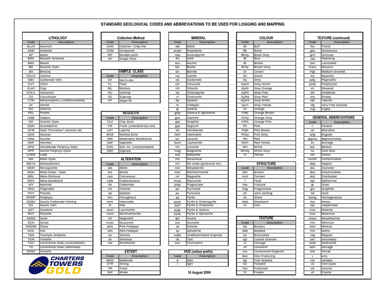 Geological Codes and Abbreviations Guide | PDF | Granite | Rocks