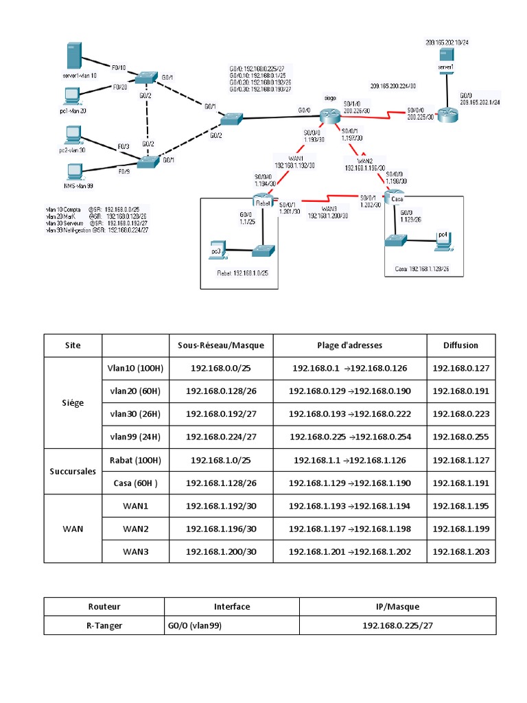 Configuration des adresses IP et VLAN | PDF | Adresse IP | Architecture ...