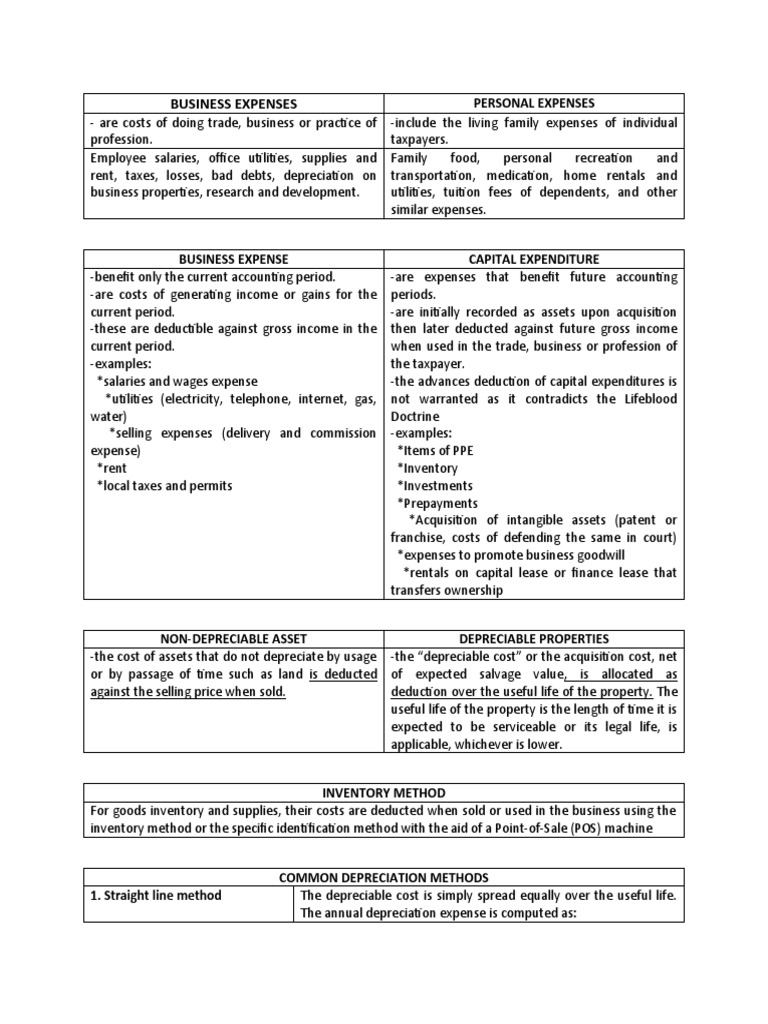 Business Expense Deductions Overview | PDF | Tax Deduction | Depreciation