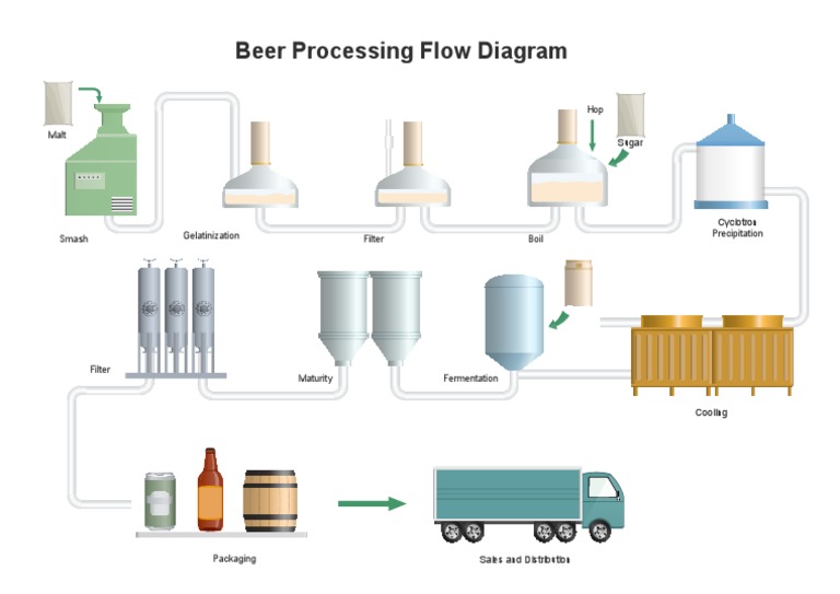 Beer Production Process Flow Diagram | PDF