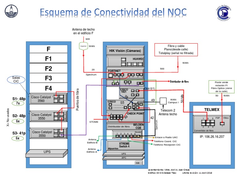 Esquema de Conectividad del NOC | PDF | Transmisión de datos | Equipo ...