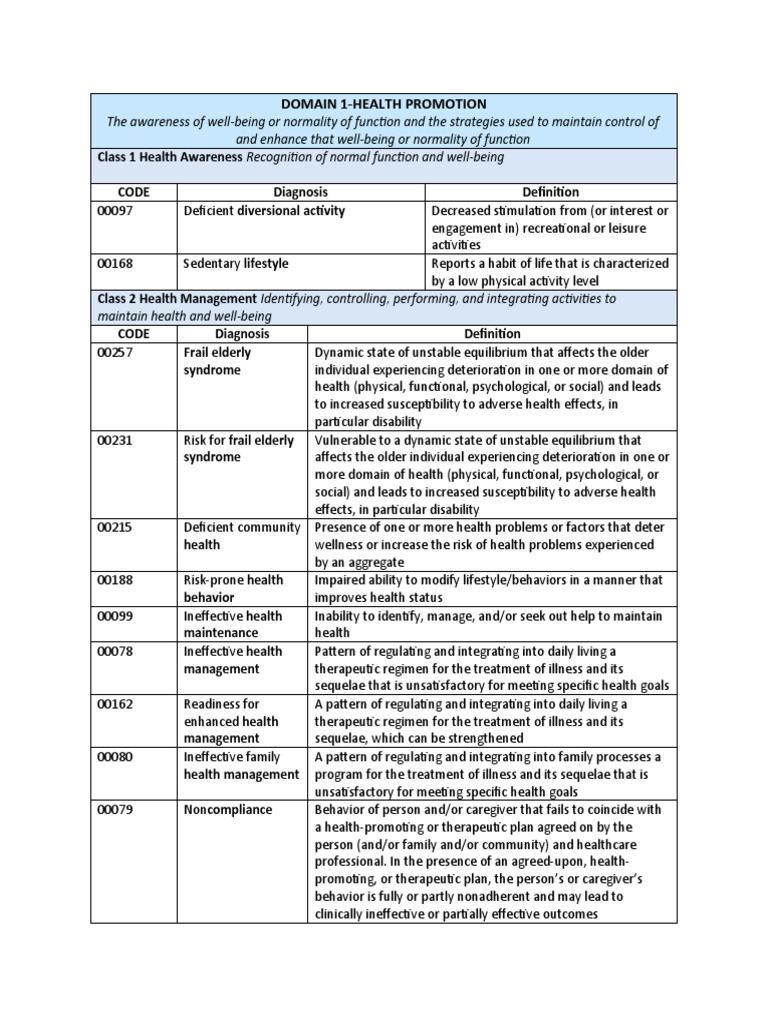 Nursing Diagnosis List PDF Constipation Self Esteem