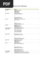 SQL - Quick Reference