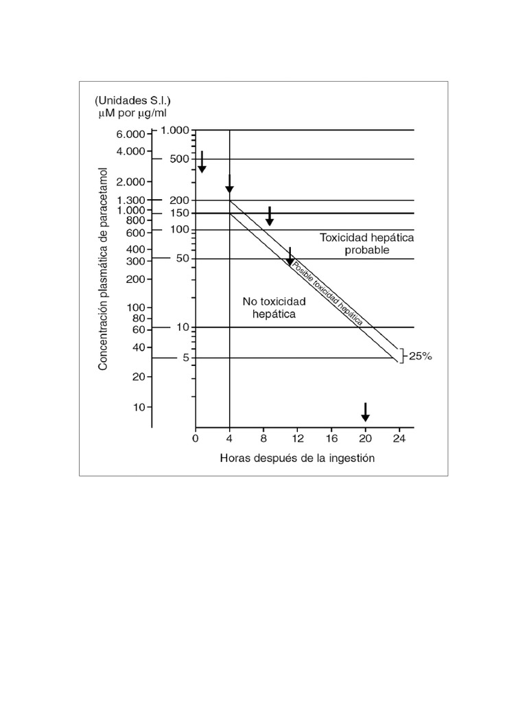 Figura 1. Nomograma de Rumack Matthew Intoxicación Paracetamol | PDF