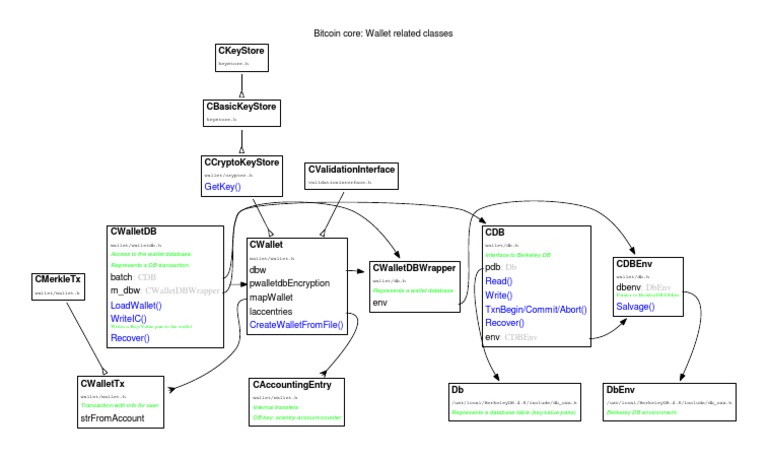 Wallet Database Management in Bitcoin Core | PDF | Applications Of ...