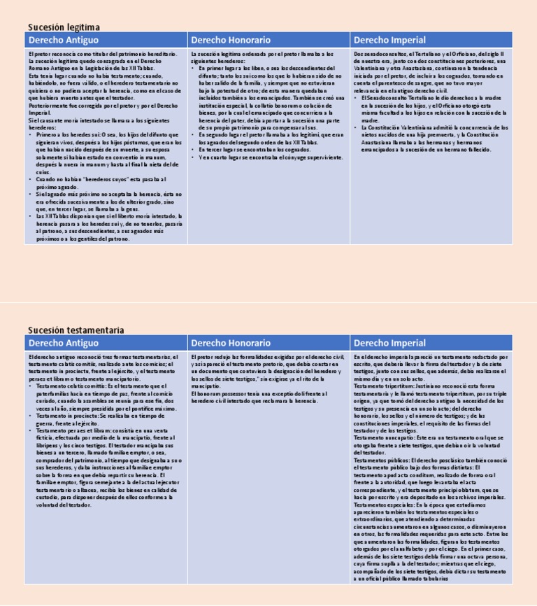 Tipos de Sucesiones en Derecho Romano - Derecho Antiguo, Derecho