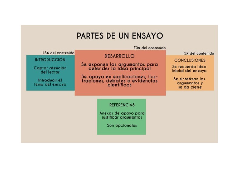 Partes de Un Ensayo PDF