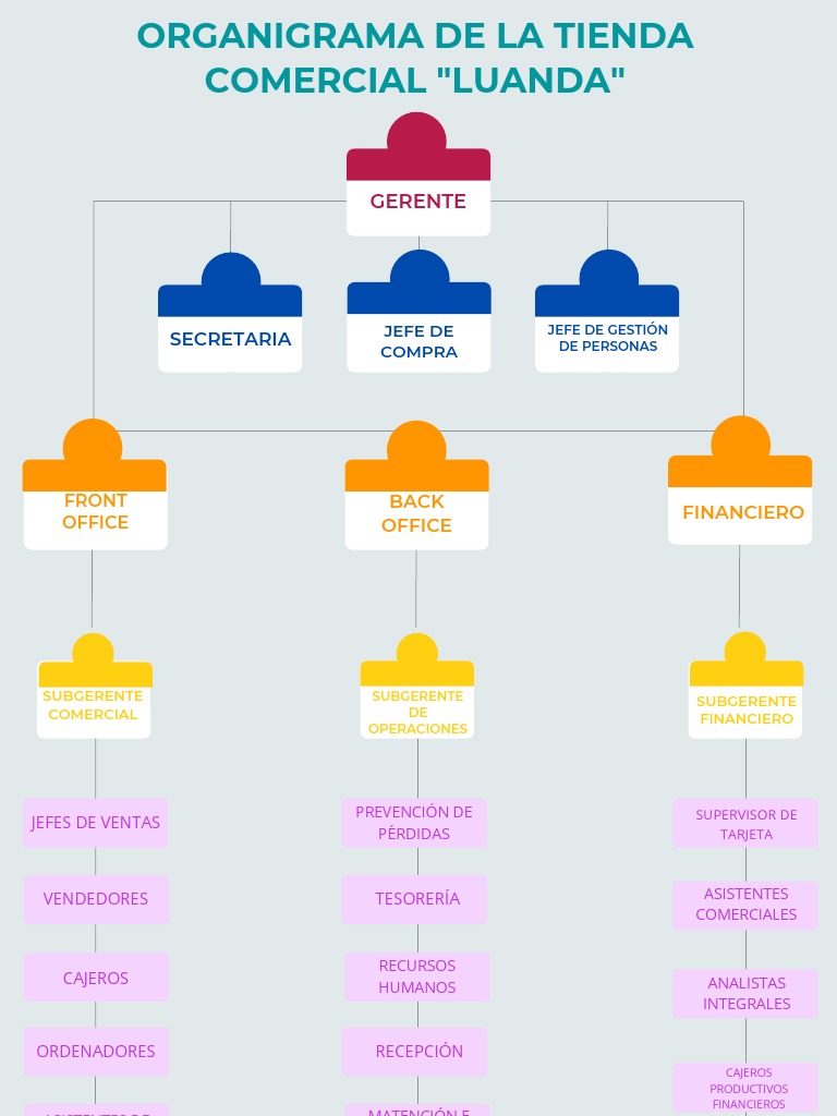 Grupo 2 Organigrama Puestos de Trabajo | PDF