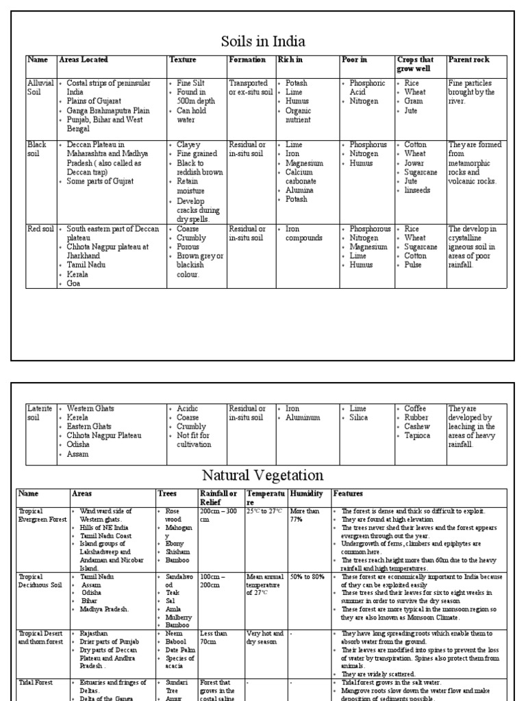 Soil and Vegetation Types in India | PDF | Soil | Earth Sciences