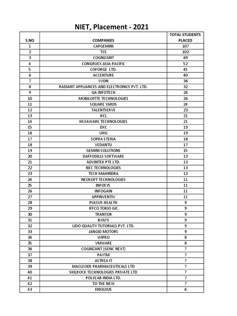 Placement Data For Website 2021 | PDF | Service Companies | Companies