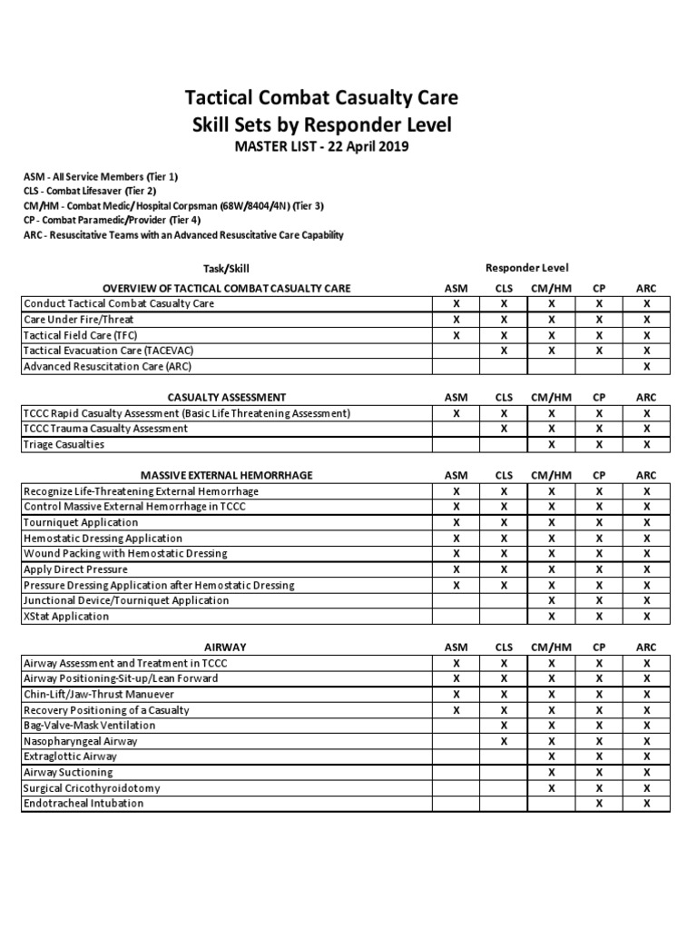 TCCC Skill Sets by Responder Level Master 190422 Approved | Download ...