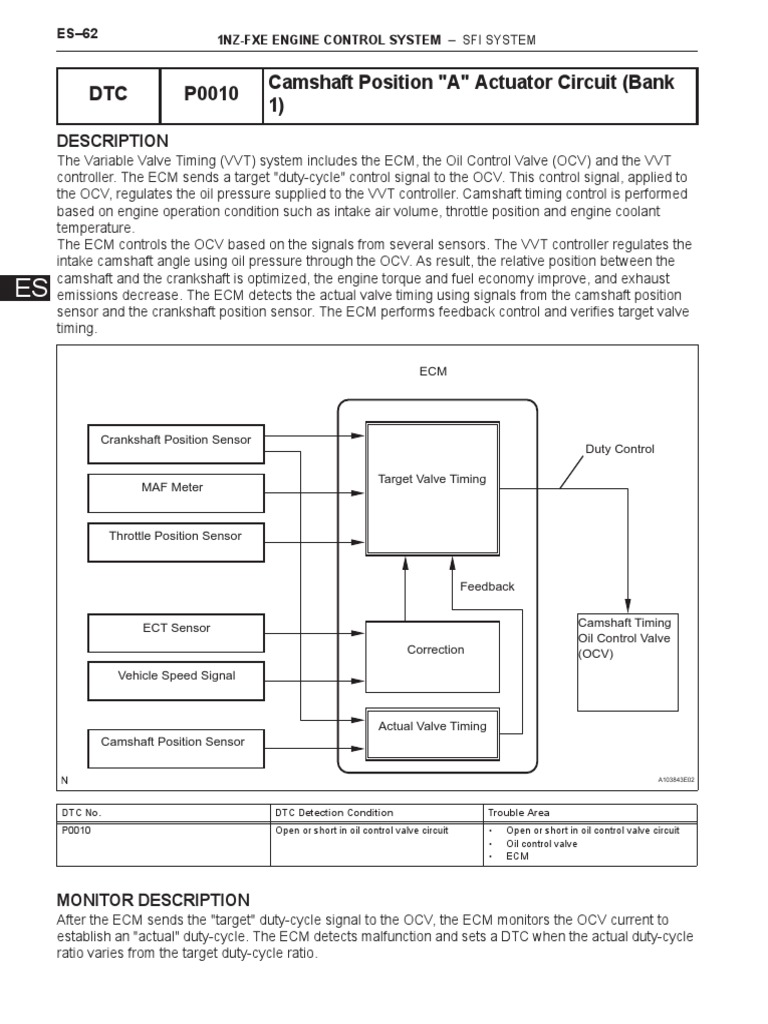 DTC P0010 Camshaft Position "A" Actuator Circuit (Bank 1) Description