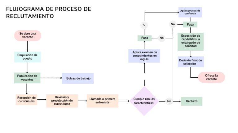 Flujograma Reclutamiento | PDF