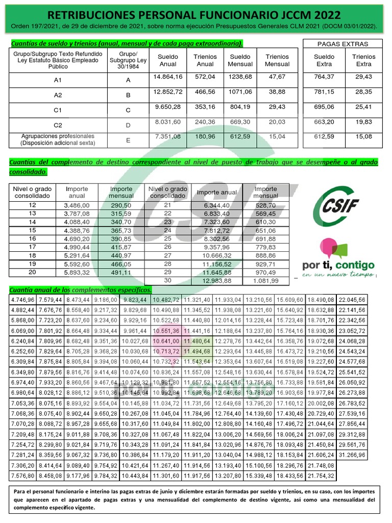 Tabla Retribuciones Funcionarios JCCM 2022_1 PDF Gobierno