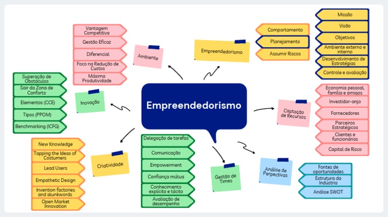 Estratégias de Empreendedorismo Eficaz | PDF | Empreendedorismo ...