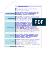 Pesticides Classification