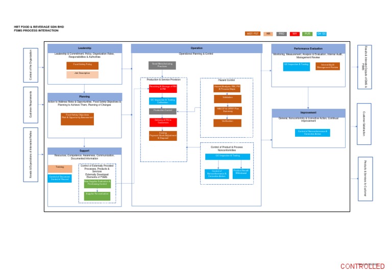 Attachment - FSMS Process Interaction (Rev 0) - 210901 | PDF | Food ...