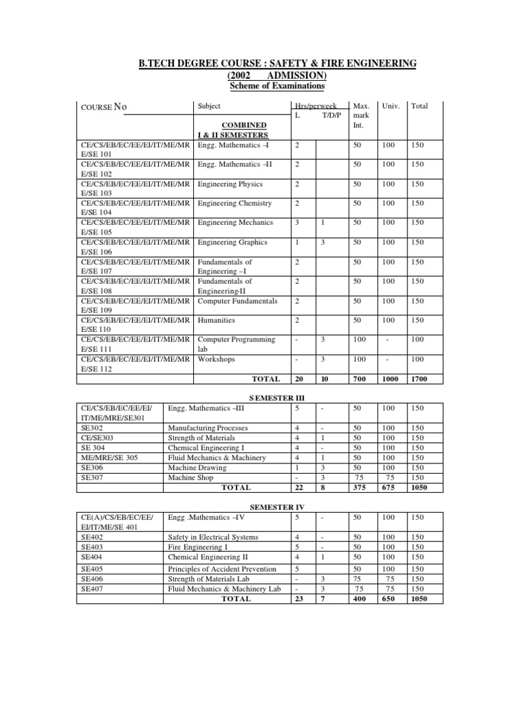 Safety and Fire Engineering Syllabus PDF Fluid Dynamics Stress